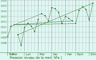 Graphe de la pression atmosphrique prvue pour San Juan de Aznalfarache