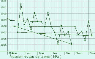 Graphe de la pression atmosphrique prvue pour Koppa