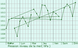 Graphe de la pression atmosphrique prvue pour Gerena
