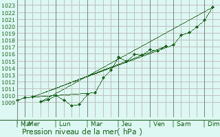 Graphe de la pression atmosphrique prvue pour Halsou