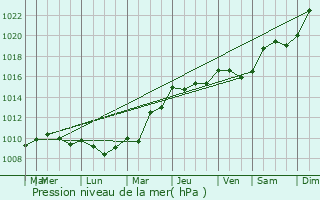 Graphe de la pression atmosphrique prvue pour Montignac