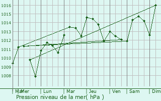Graphe de la pression atmosphrique prvue pour Los Palacios y Villafranca