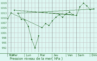 Graphe de la pression atmosphrique prvue pour Swift Current