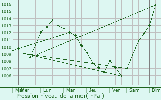 Graphe de la pression atmosphrique prvue pour Mlsen