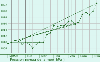 Graphe de la pression atmosphrique prvue pour La Barthe-de-Neste