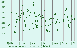 Graphe de la pression atmosphrique prvue pour Mwandiga
