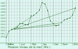 Graphe de la pression atmosphrique prvue pour Poitiers