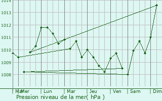 Graphe de la pression atmosphrique prvue pour Calusco d