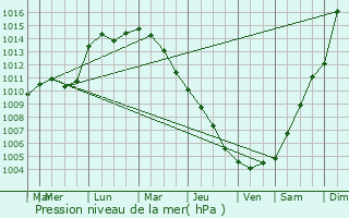 Graphe de la pression atmosphrique prvue pour Wolfsburg