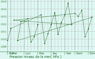 Graphe de la pression atmosphrique prvue pour Guateque