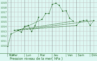 Graphe de la pression atmosphrique prvue pour Salon-de-Provence