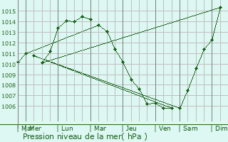 Graphe de la pression atmosphrique prvue pour Wolfen