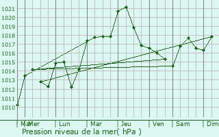 Graphe de la pression atmosphrique prvue pour Thorrenc