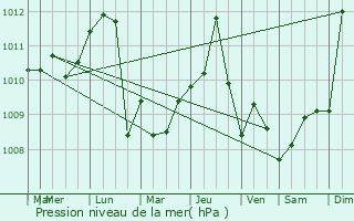 Graphe de la pression atmosphrique prvue pour Cir Marina