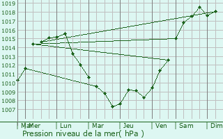 Graphe de la pression atmosphrique prvue pour Caledonia
