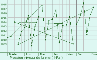 Graphe de la pression atmosphrique prvue pour So Francisco