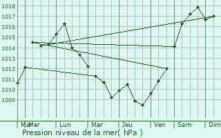 Graphe de la pression atmosphrique prvue pour Manistee
