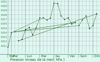 Graphe de la pression atmosphrique prvue pour Concoules