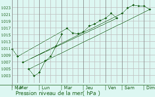 Graphe de la pression atmosphrique prvue pour Sudbury