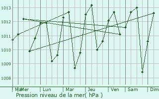 Graphe de la pression atmosphrique prvue pour Pujil