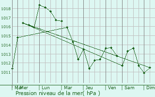 Graphe de la pression atmosphrique prvue pour Garons