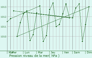 Graphe de la pression atmosphrique prvue pour Guano