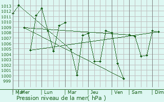 Graphe de la pression atmosphrique prvue pour Gandarbal