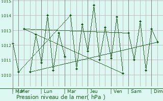 Graphe de la pression atmosphrique prvue pour Aquiraz