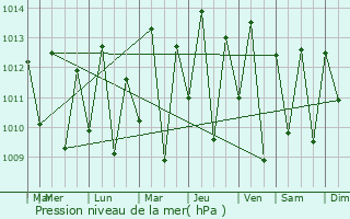 Graphe de la pression atmosphrique prvue pour Pirapemas