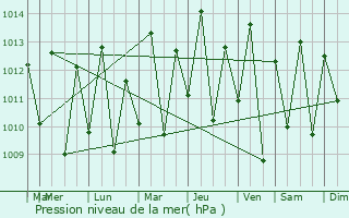 Graphe de la pression atmosphrique prvue pour Pio XII