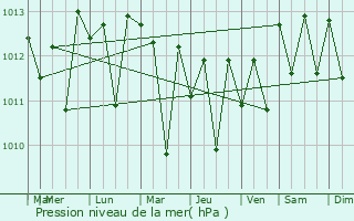 Graphe de la pression atmosphrique prvue pour Tustin