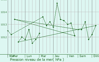 Graphe de la pression atmosphrique prvue pour Pisco