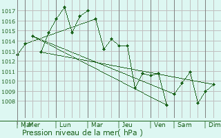 Graphe de la pression atmosphrique prvue pour Ibshaway