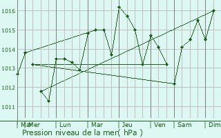 Graphe de la pression atmosphrique prvue pour Albufeira