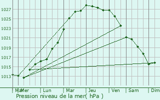 Graphe de la pression atmosphrique prvue pour Ruminghem