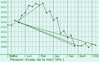 Graphe de la pression atmosphrique prvue pour Herzliyya