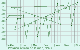 Graphe de la pression atmosphrique prvue pour Jardinpolis
