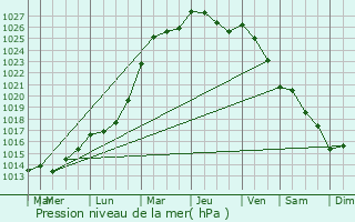 Graphe de la pression atmosphrique prvue pour Mons-en-Pvle