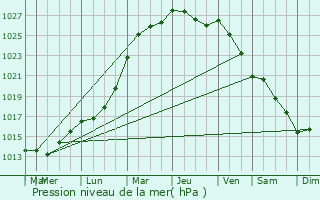 Graphe de la pression atmosphrique prvue pour Fromelles