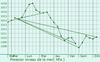 Graphe de la pression atmosphrique prvue pour Cskvr