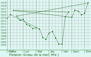 Graphe de la pression atmosphrique prvue pour Ironwood