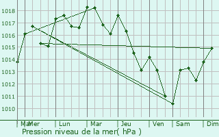 Graphe de la pression atmosphrique prvue pour Faucon