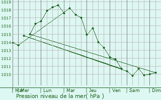 Graphe de la pression atmosphrique prvue pour `Izbat al Burj