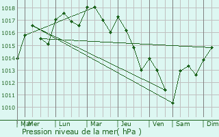 Graphe de la pression atmosphrique prvue pour Sablet