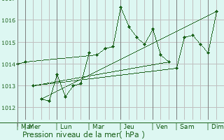 Graphe de la pression atmosphrique prvue pour Cartaxo