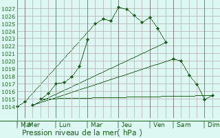 Graphe de la pression atmosphrique prvue pour Wambaix