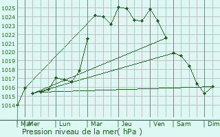Graphe de la pression atmosphrique prvue pour Oudrenne