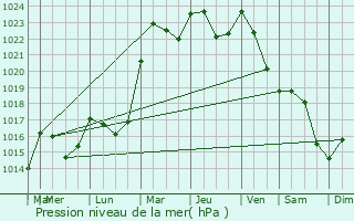 Graphe de la pression atmosphrique prvue pour Rosheim