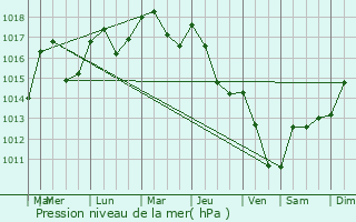 Graphe de la pression atmosphrique prvue pour Soubs