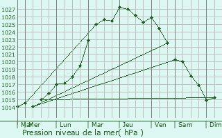 Graphe de la pression atmosphrique prvue pour Hermies